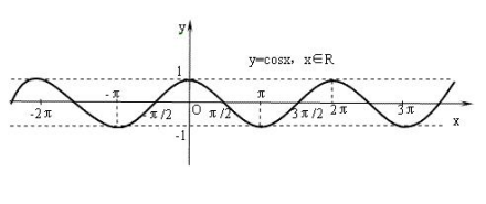 余弦函数